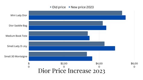 Dior price increase